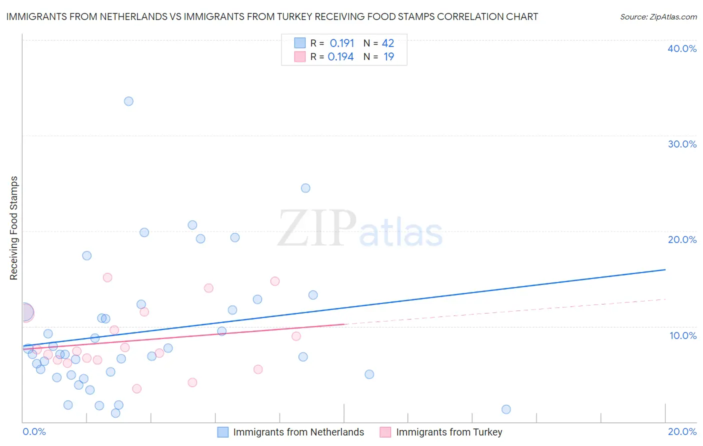 Immigrants from Netherlands vs Immigrants from Turkey Receiving Food Stamps