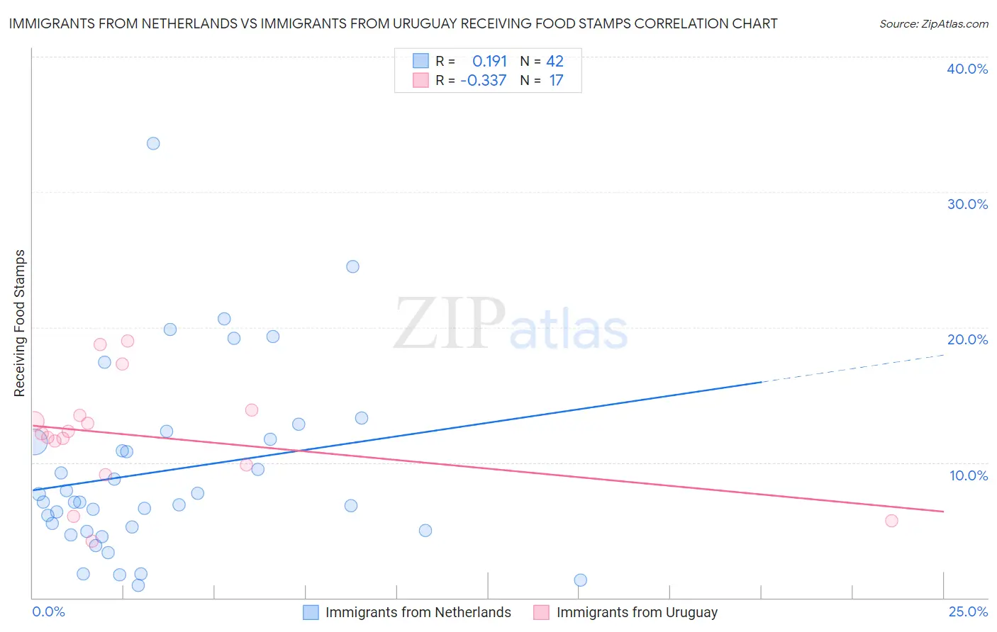 Immigrants from Netherlands vs Immigrants from Uruguay Receiving Food Stamps