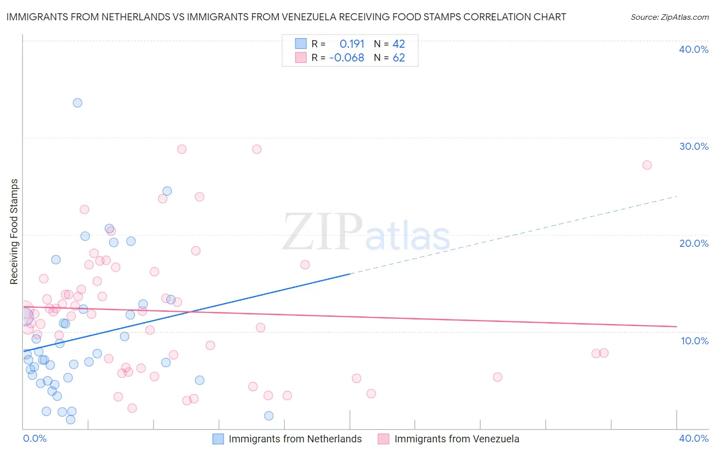Immigrants from Netherlands vs Immigrants from Venezuela Receiving Food Stamps