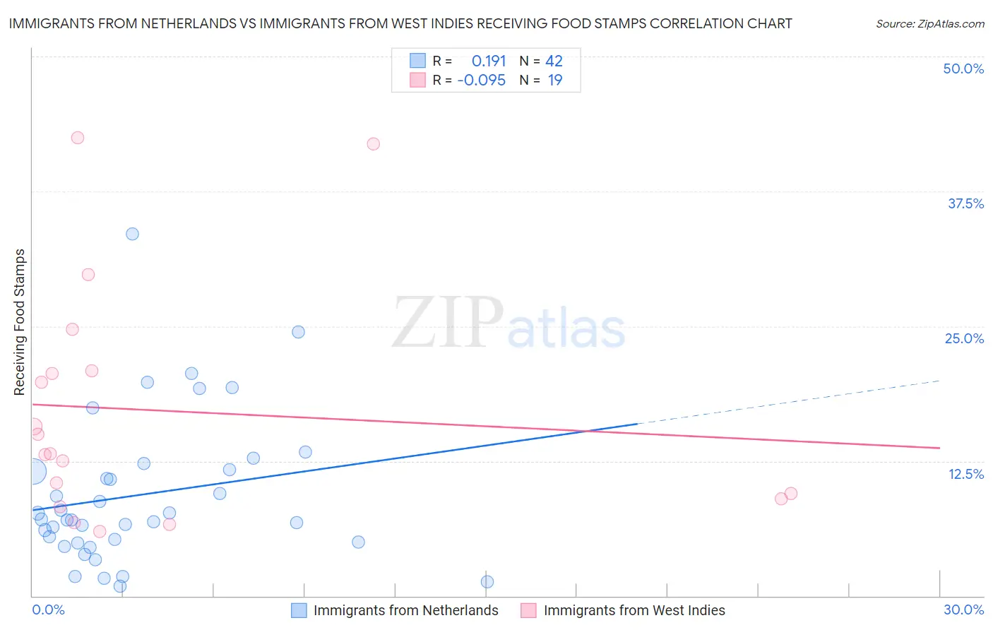 Immigrants from Netherlands vs Immigrants from West Indies Receiving Food Stamps