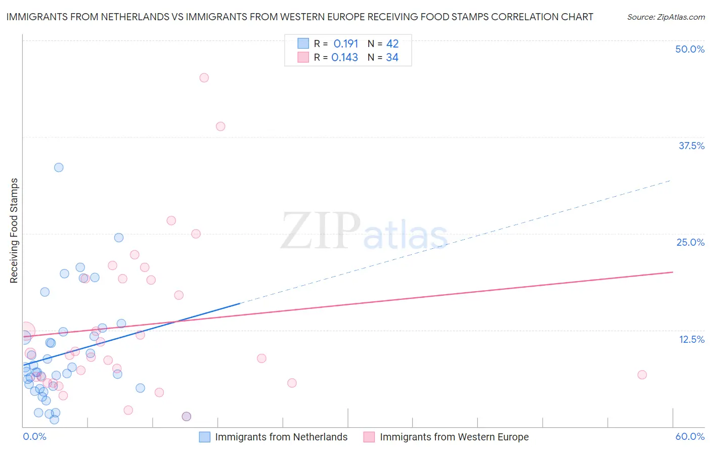 Immigrants from Netherlands vs Immigrants from Western Europe Receiving Food Stamps