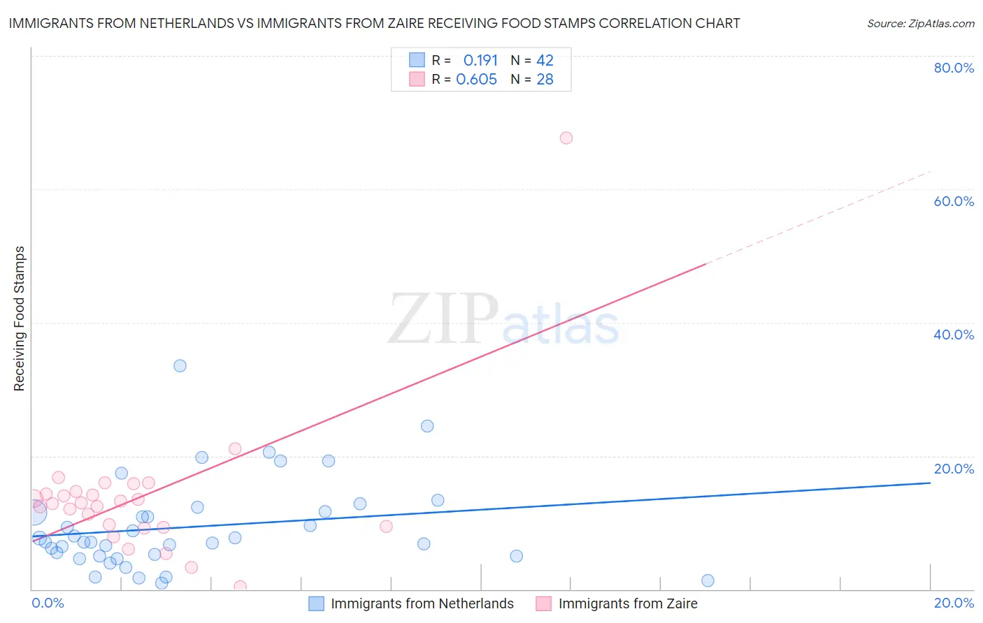 Immigrants from Netherlands vs Immigrants from Zaire Receiving Food Stamps