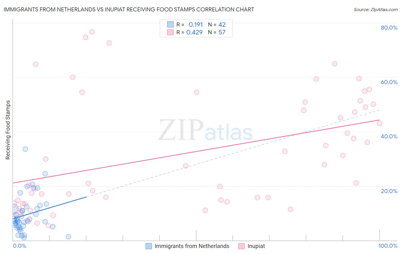 Immigrants from Netherlands vs Inupiat Receiving Food Stamps