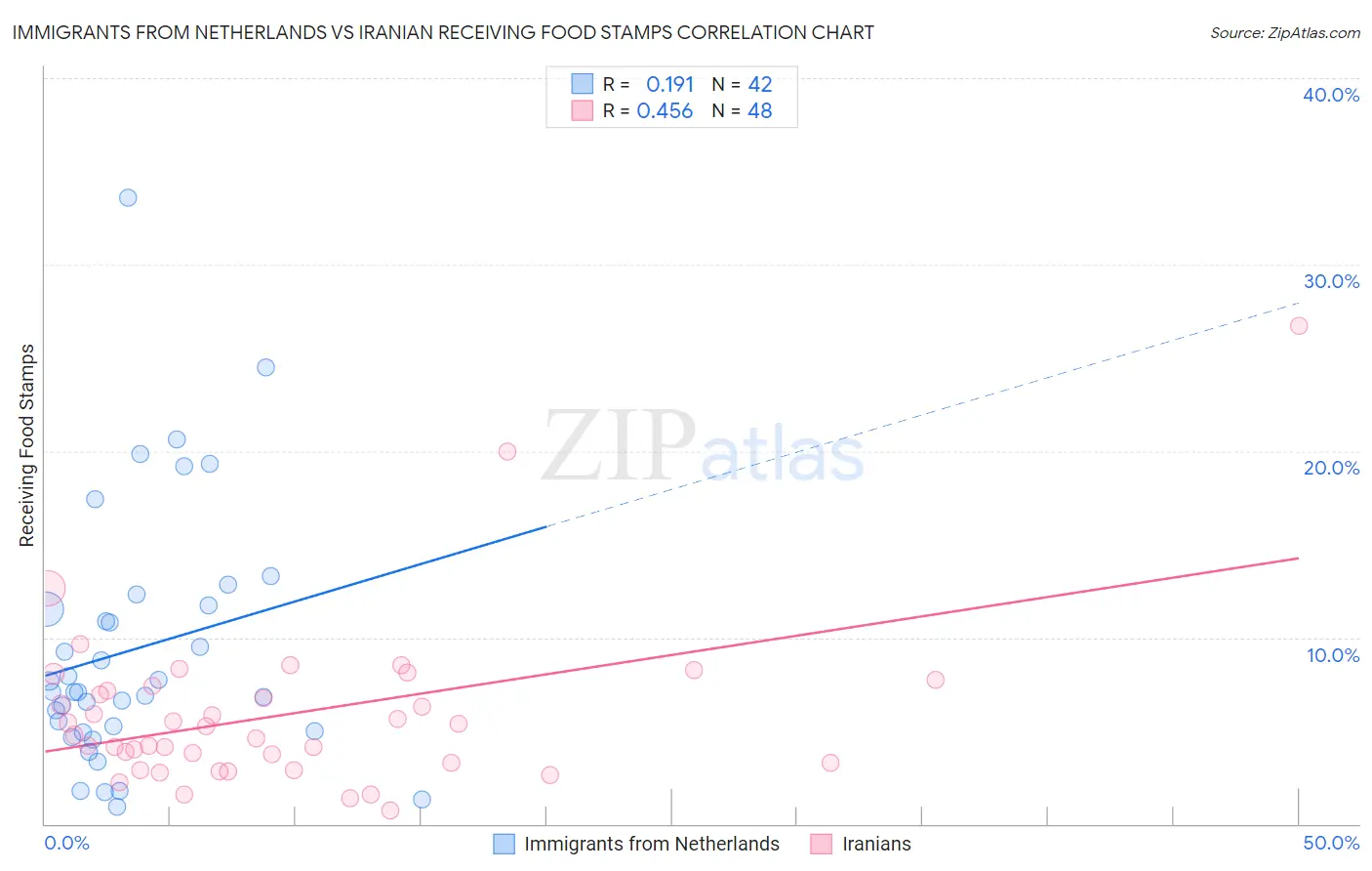 Immigrants from Netherlands vs Iranian Receiving Food Stamps