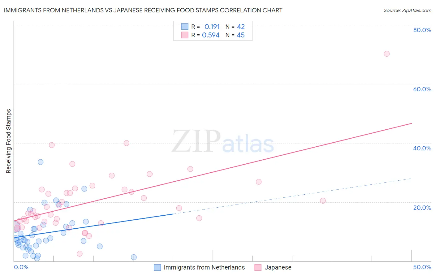 Immigrants from Netherlands vs Japanese Receiving Food Stamps