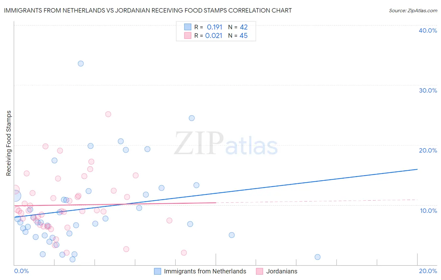 Immigrants from Netherlands vs Jordanian Receiving Food Stamps