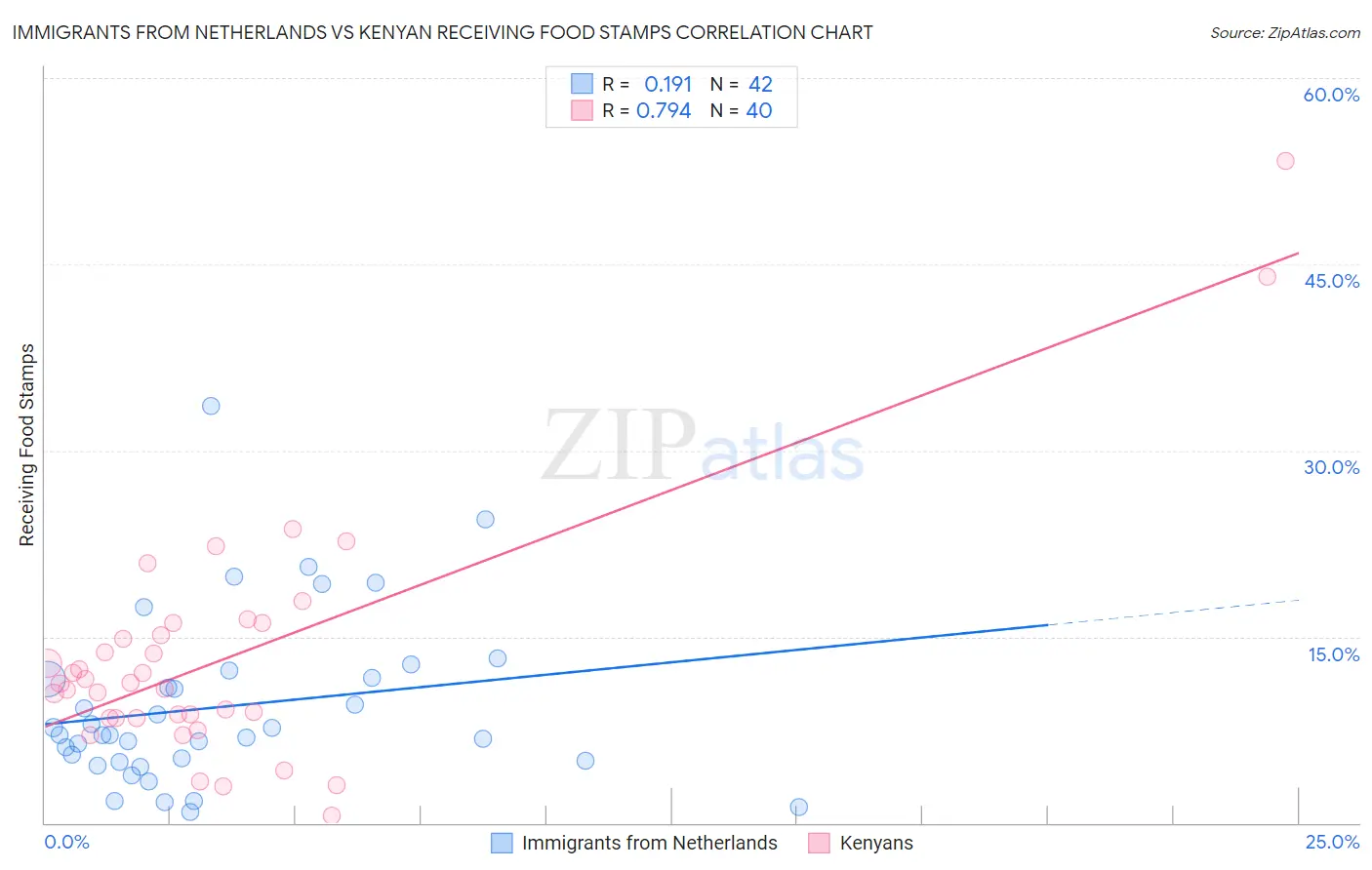 Immigrants from Netherlands vs Kenyan Receiving Food Stamps