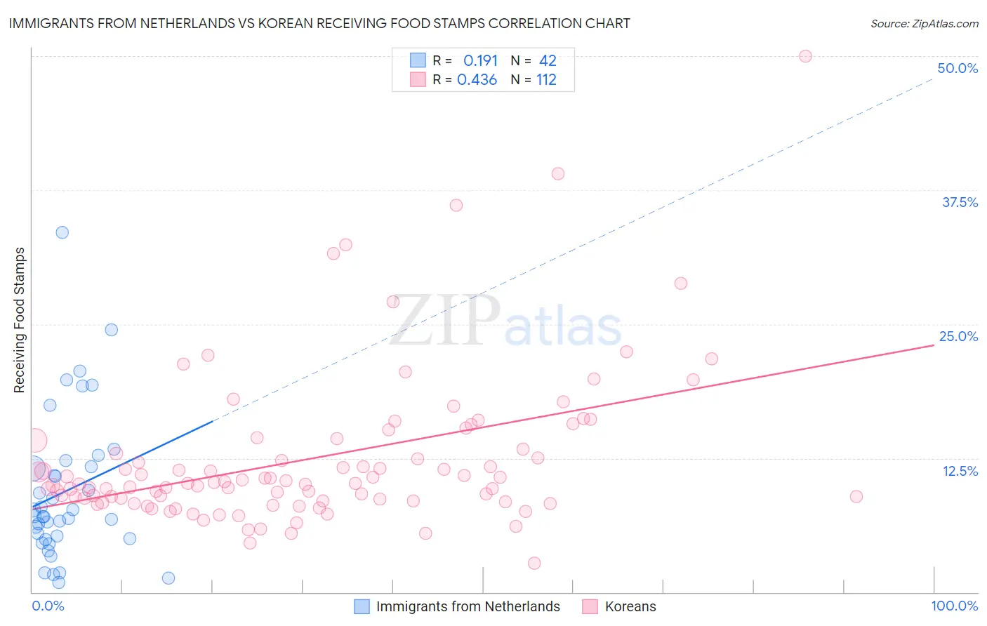Immigrants from Netherlands vs Korean Receiving Food Stamps
