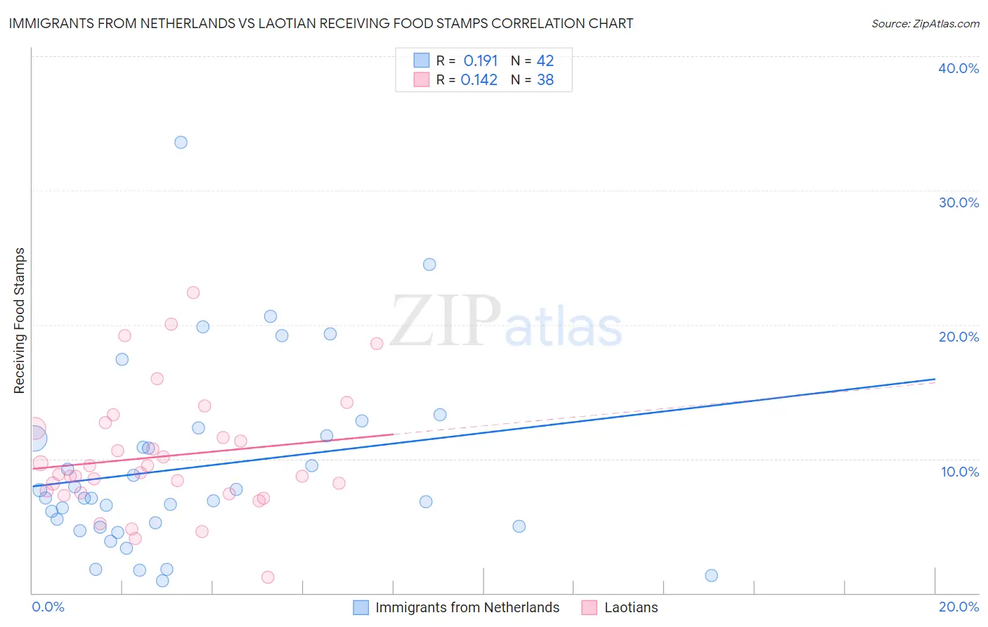 Immigrants from Netherlands vs Laotian Receiving Food Stamps