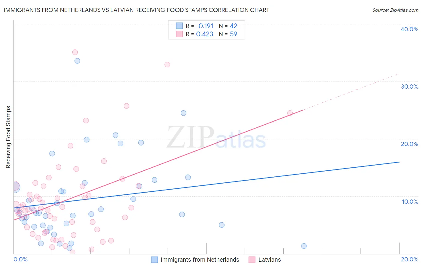 Immigrants from Netherlands vs Latvian Receiving Food Stamps