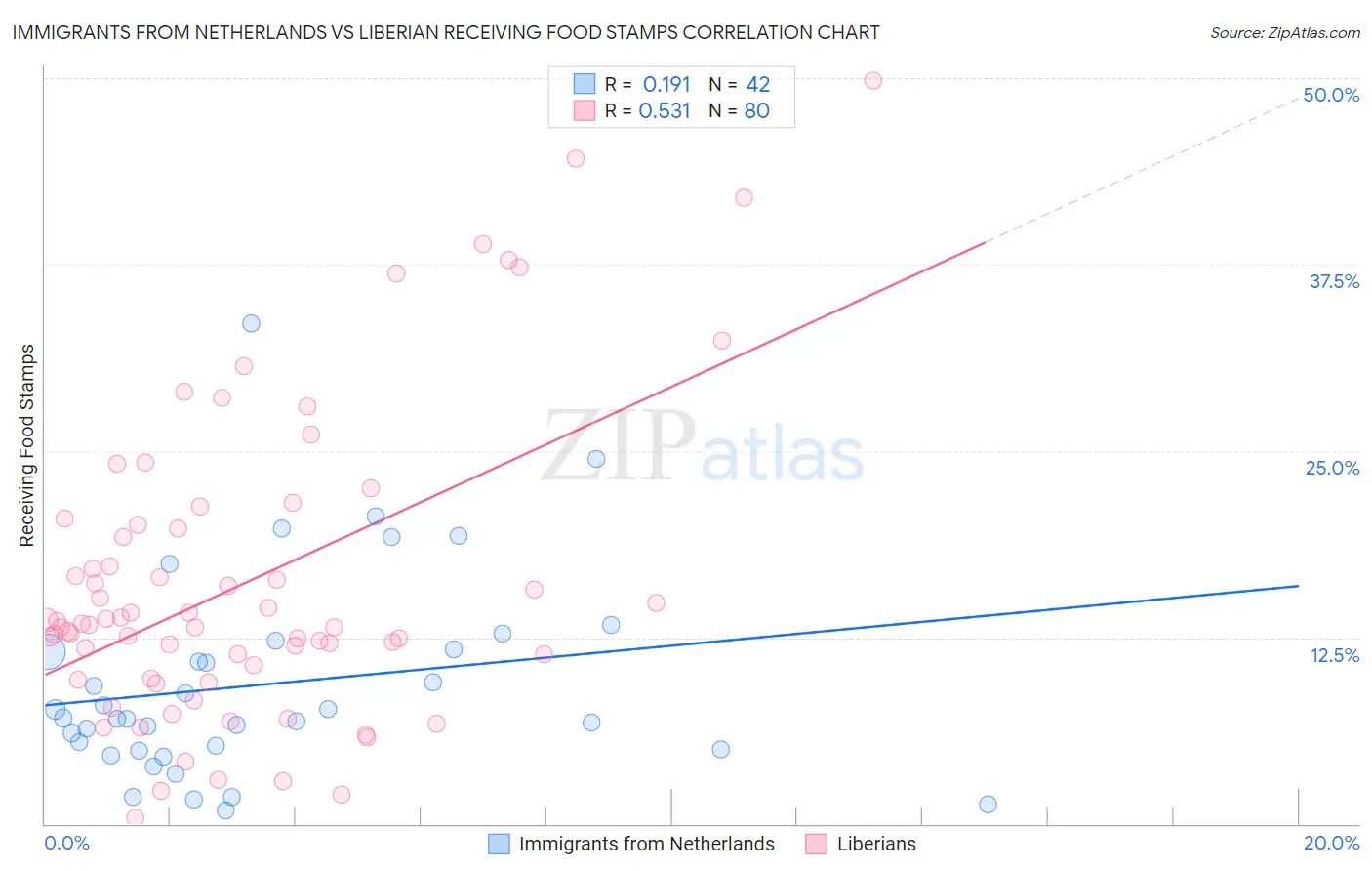 Immigrants from Netherlands vs Liberian Receiving Food Stamps