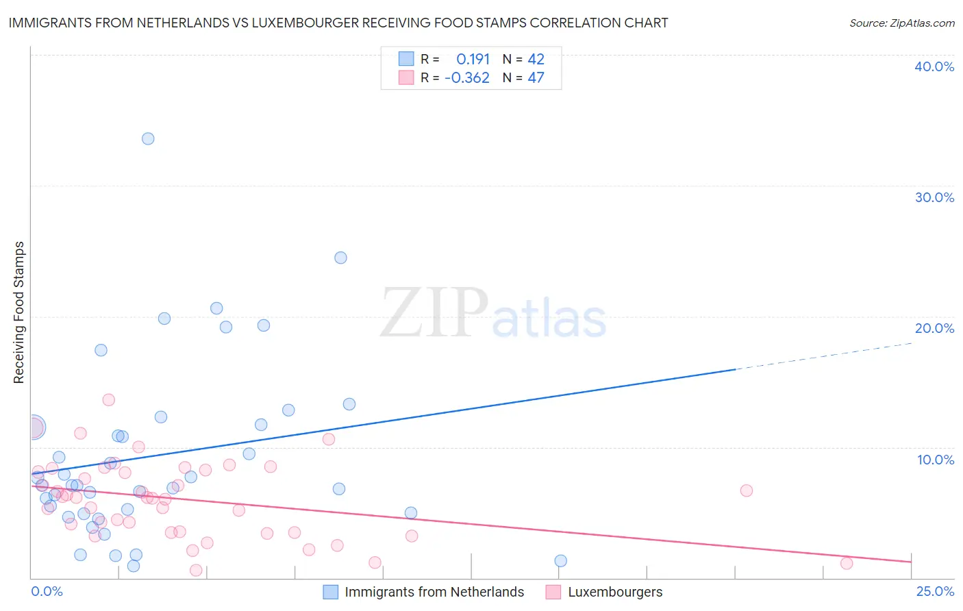 Immigrants from Netherlands vs Luxembourger Receiving Food Stamps