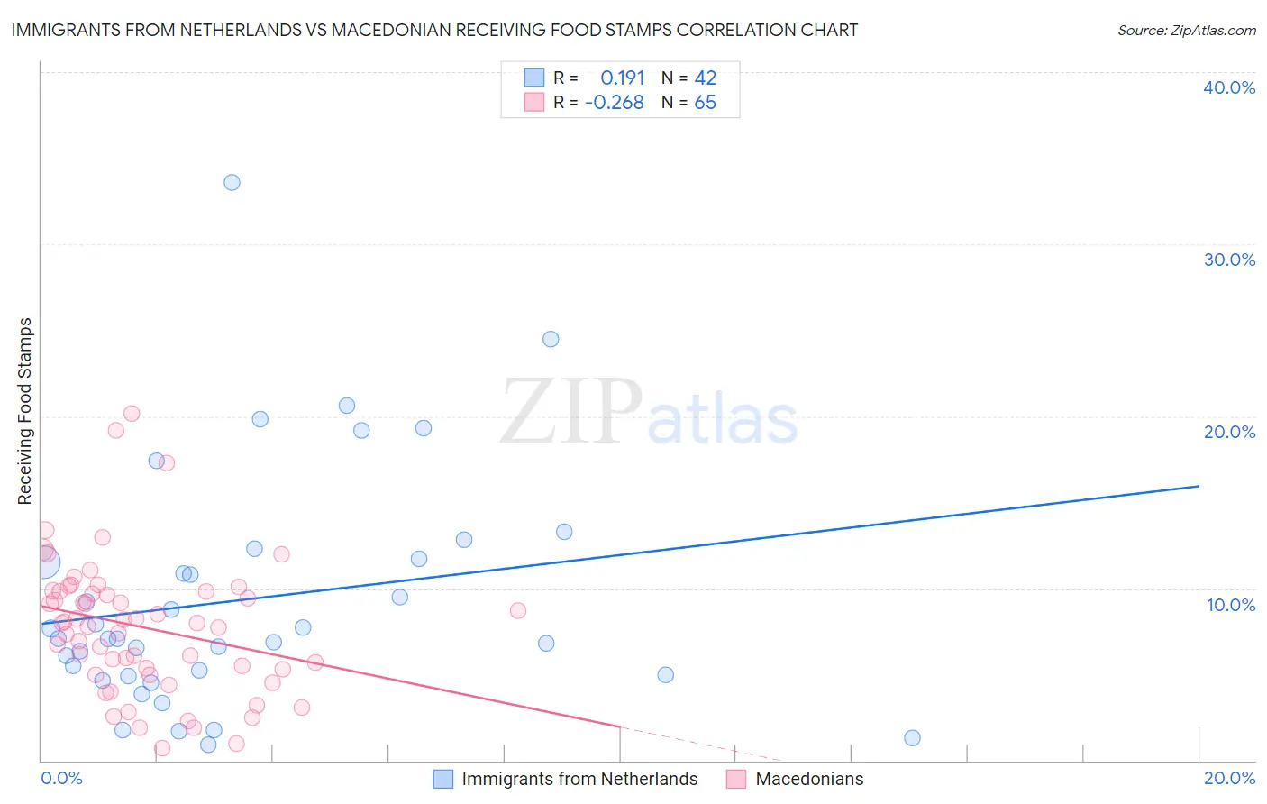 Immigrants from Netherlands vs Macedonian Receiving Food Stamps