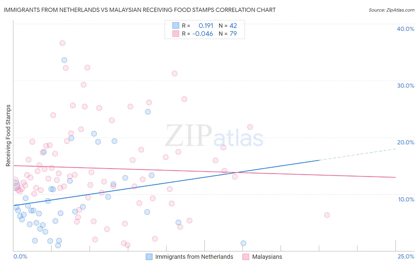 Immigrants from Netherlands vs Malaysian Receiving Food Stamps