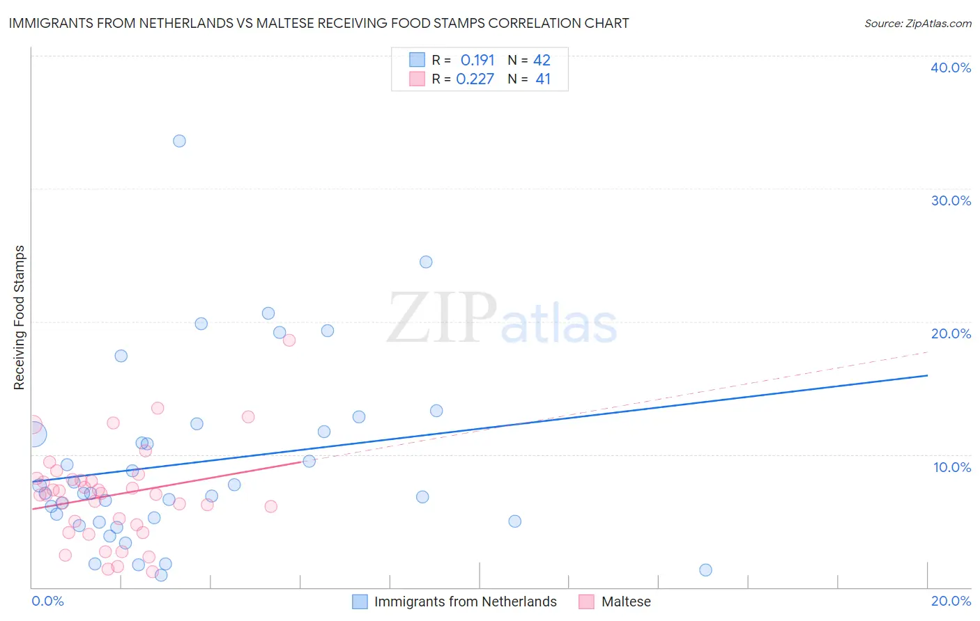 Immigrants from Netherlands vs Maltese Receiving Food Stamps