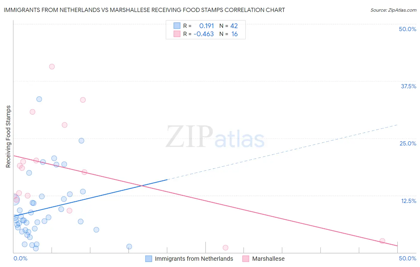Immigrants from Netherlands vs Marshallese Receiving Food Stamps