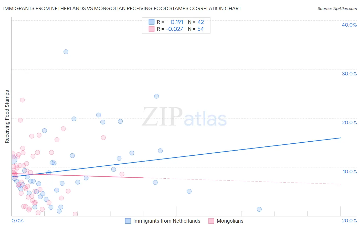 Immigrants from Netherlands vs Mongolian Receiving Food Stamps