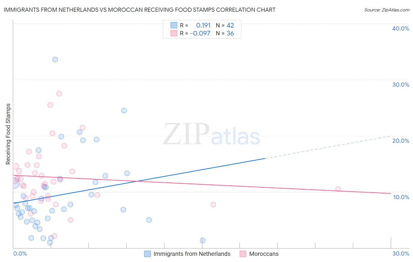 Immigrants from Netherlands vs Moroccan Receiving Food Stamps