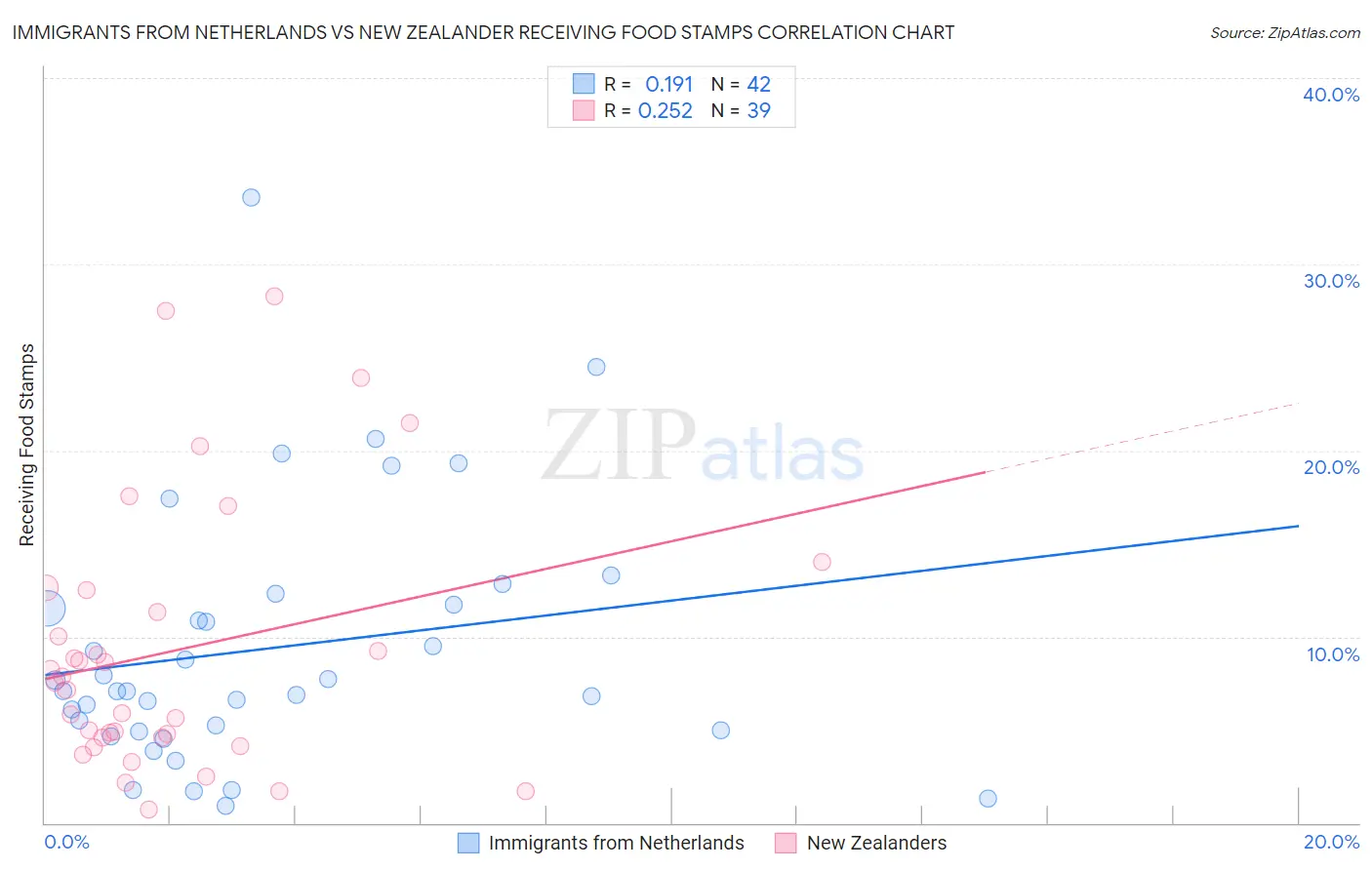 Immigrants from Netherlands vs New Zealander Receiving Food Stamps