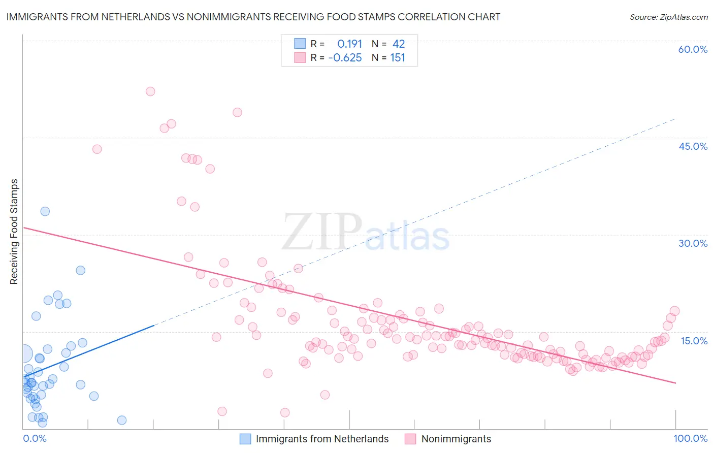 Immigrants from Netherlands vs Nonimmigrants Receiving Food Stamps