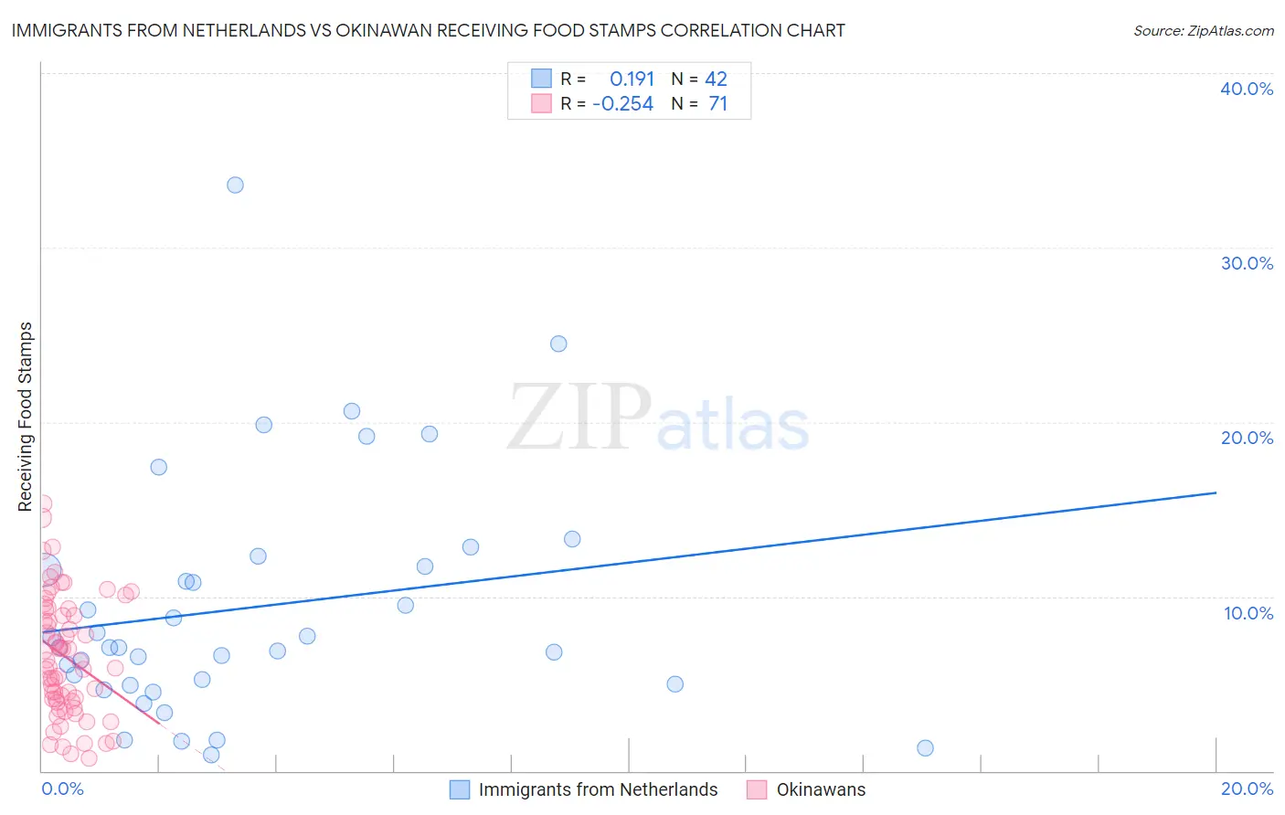 Immigrants from Netherlands vs Okinawan Receiving Food Stamps