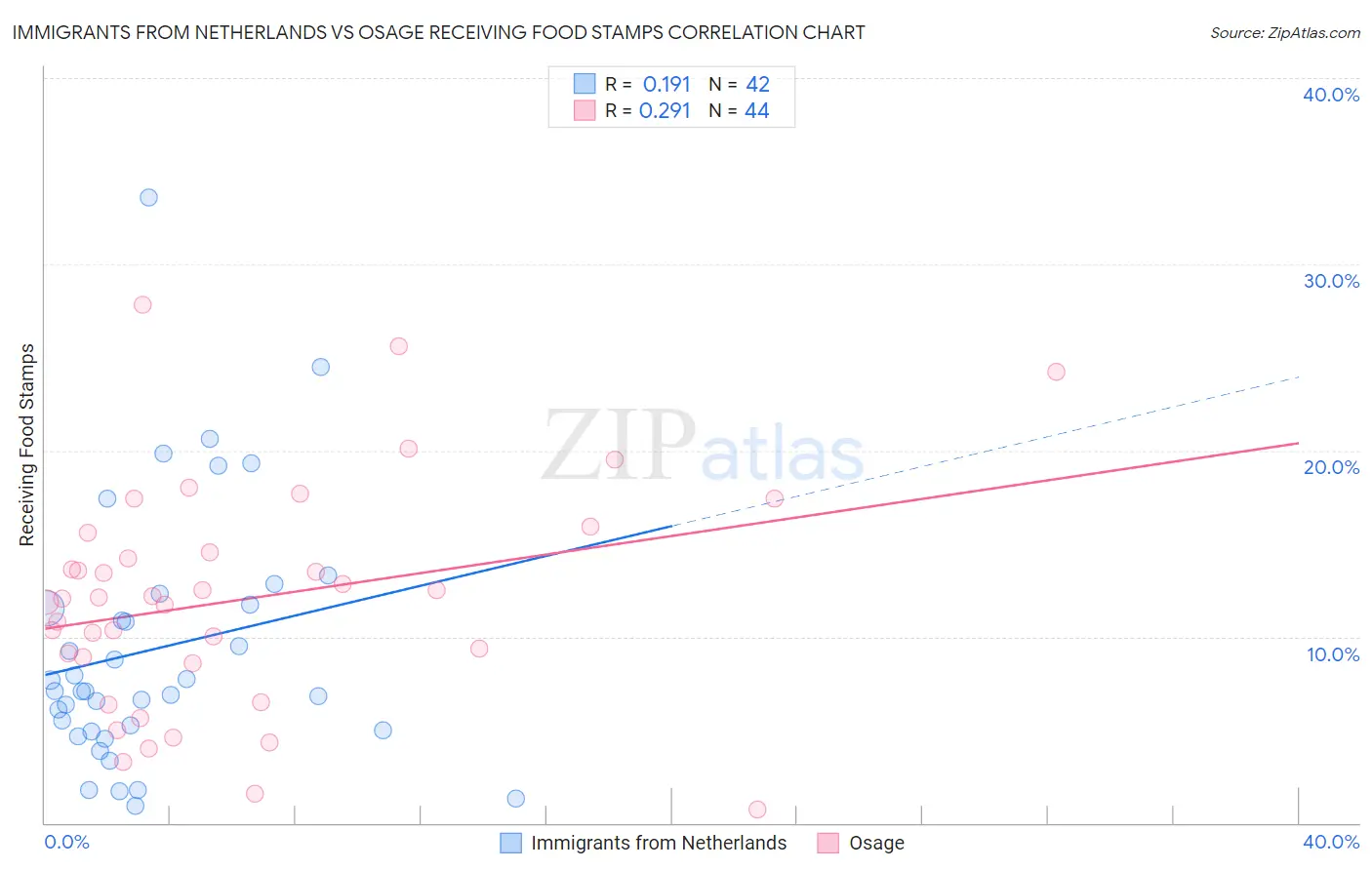 Immigrants from Netherlands vs Osage Receiving Food Stamps