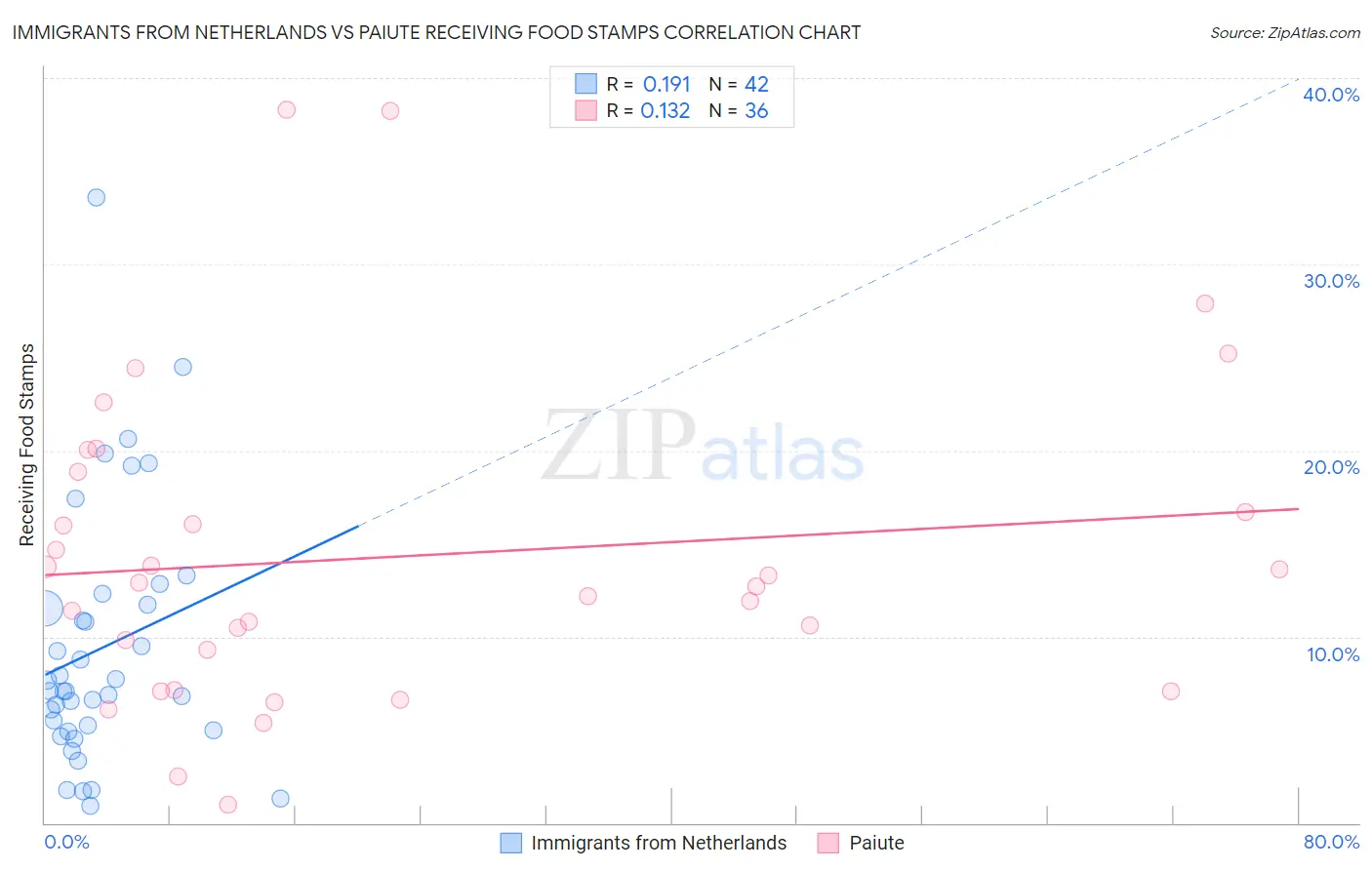 Immigrants from Netherlands vs Paiute Receiving Food Stamps