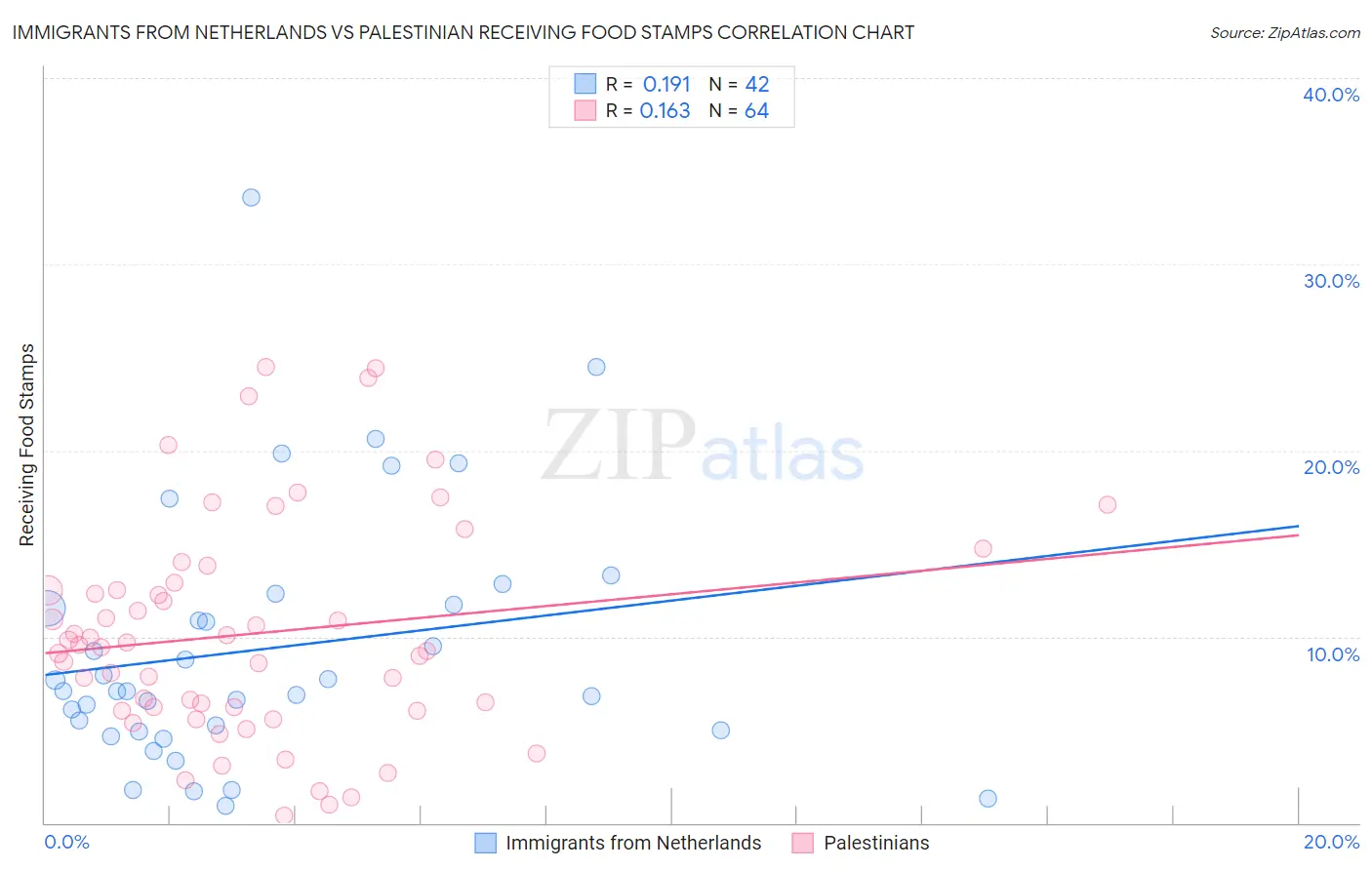 Immigrants from Netherlands vs Palestinian Receiving Food Stamps