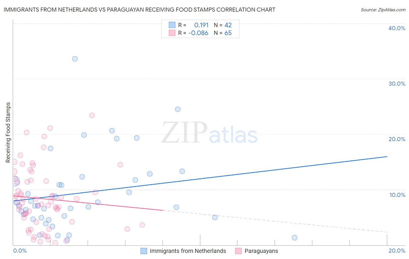 Immigrants from Netherlands vs Paraguayan Receiving Food Stamps