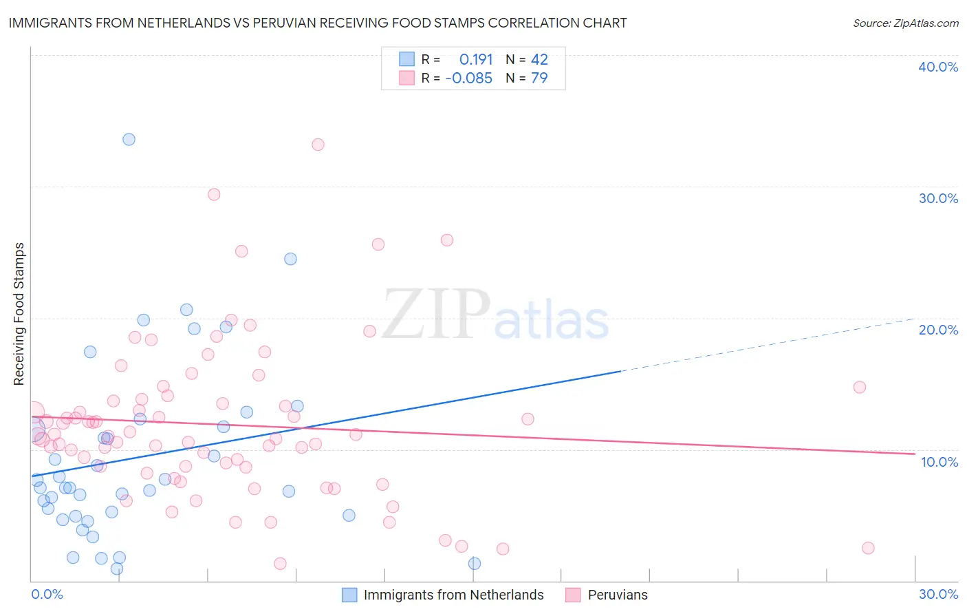 Immigrants from Netherlands vs Peruvian Receiving Food Stamps
