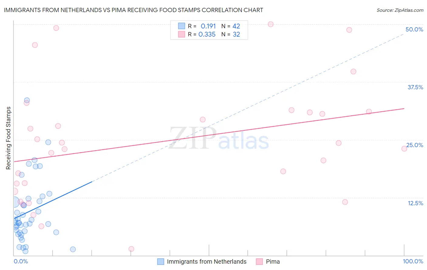 Immigrants from Netherlands vs Pima Receiving Food Stamps