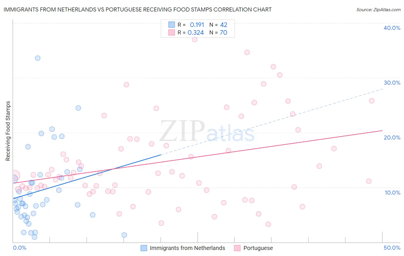 Immigrants from Netherlands vs Portuguese Receiving Food Stamps