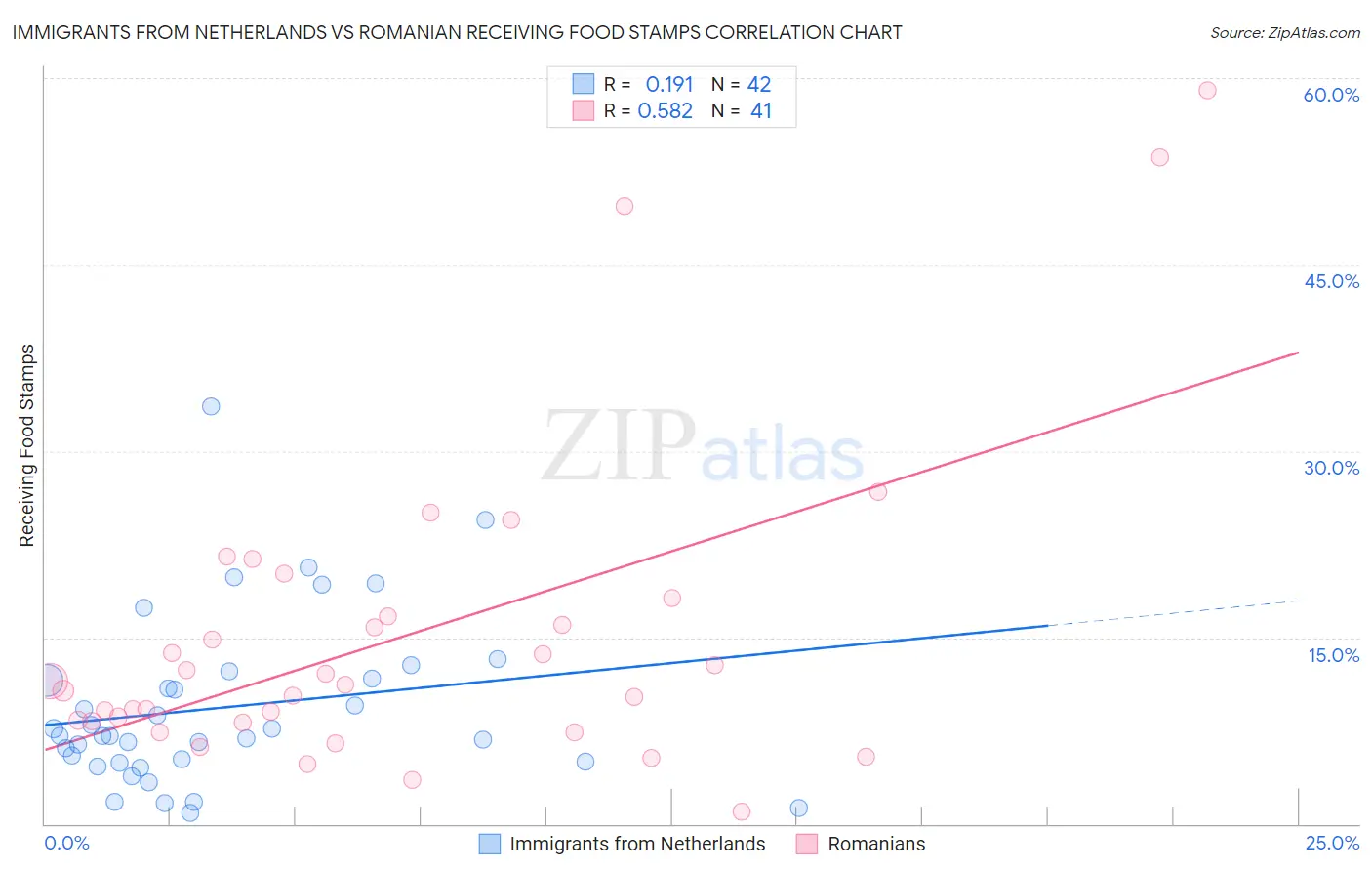Immigrants from Netherlands vs Romanian Receiving Food Stamps
