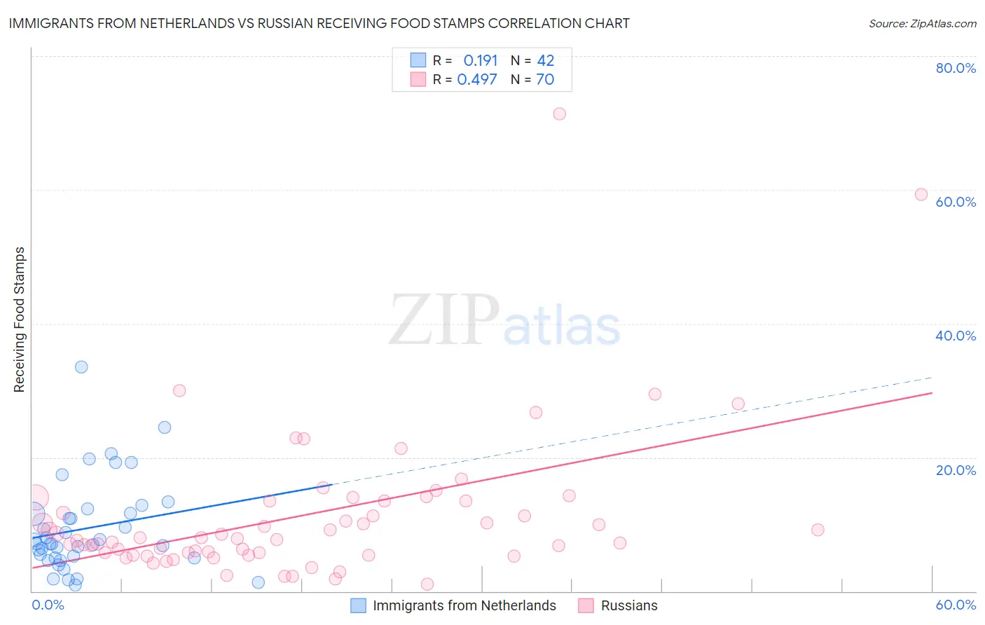 Immigrants from Netherlands vs Russian Receiving Food Stamps