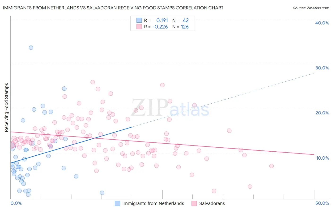 Immigrants from Netherlands vs Salvadoran Receiving Food Stamps