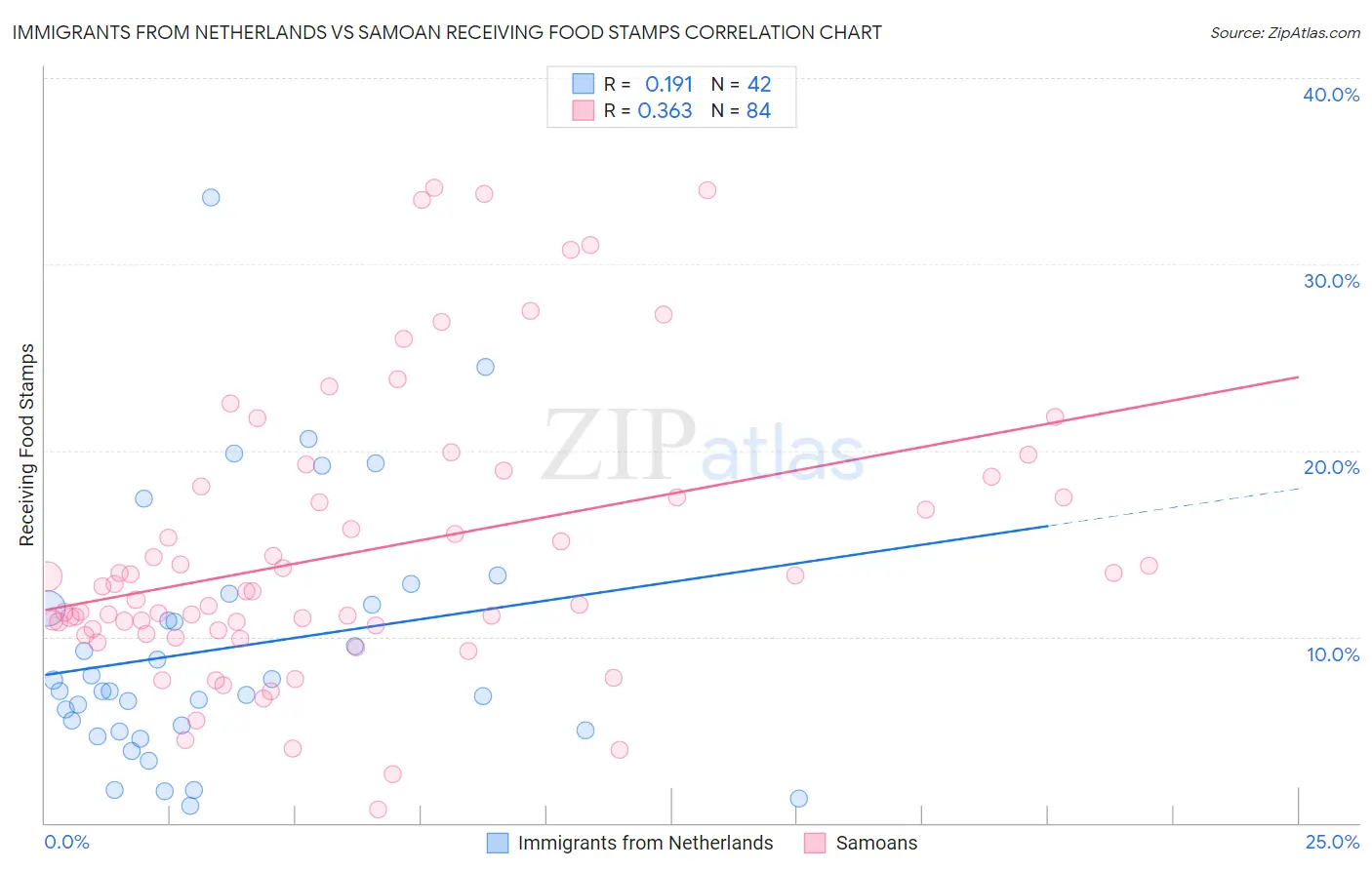 Immigrants from Netherlands vs Samoan Receiving Food Stamps