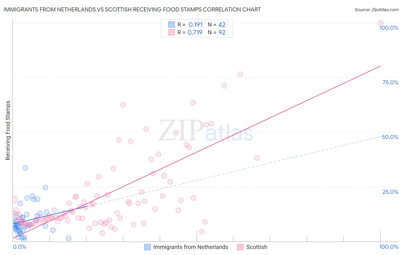 Immigrants from Netherlands vs Scottish Receiving Food Stamps