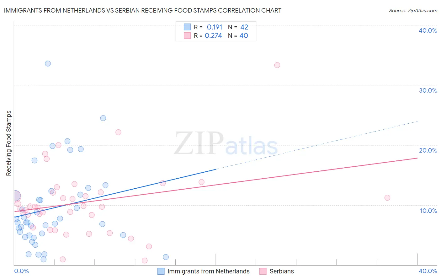 Immigrants from Netherlands vs Serbian Receiving Food Stamps