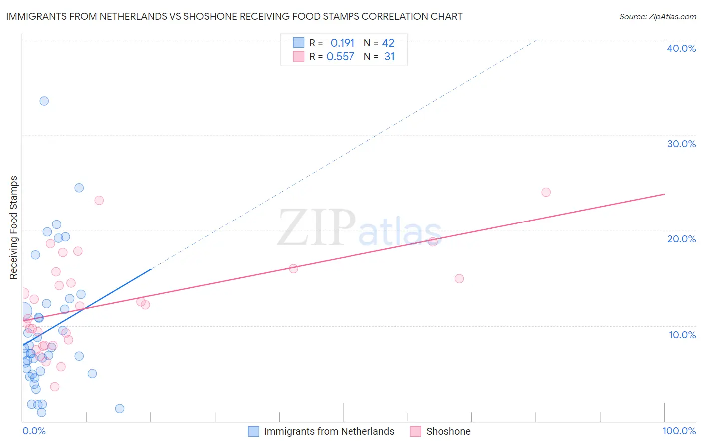 Immigrants from Netherlands vs Shoshone Receiving Food Stamps