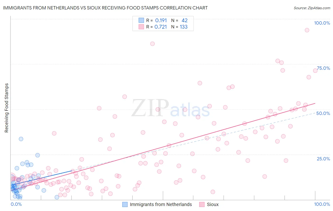 Immigrants from Netherlands vs Sioux Receiving Food Stamps