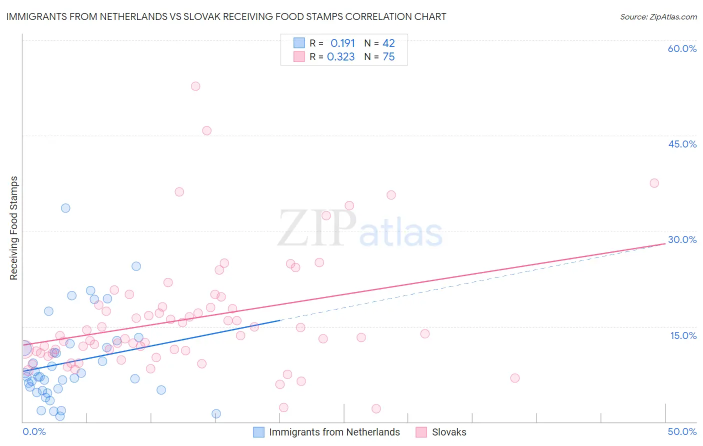 Immigrants from Netherlands vs Slovak Receiving Food Stamps