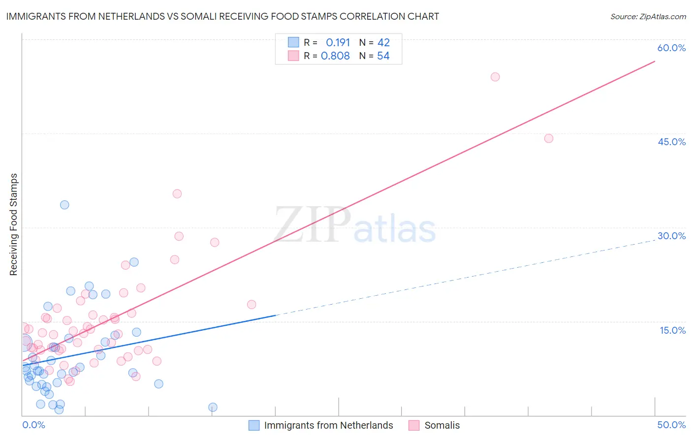Immigrants from Netherlands vs Somali Receiving Food Stamps