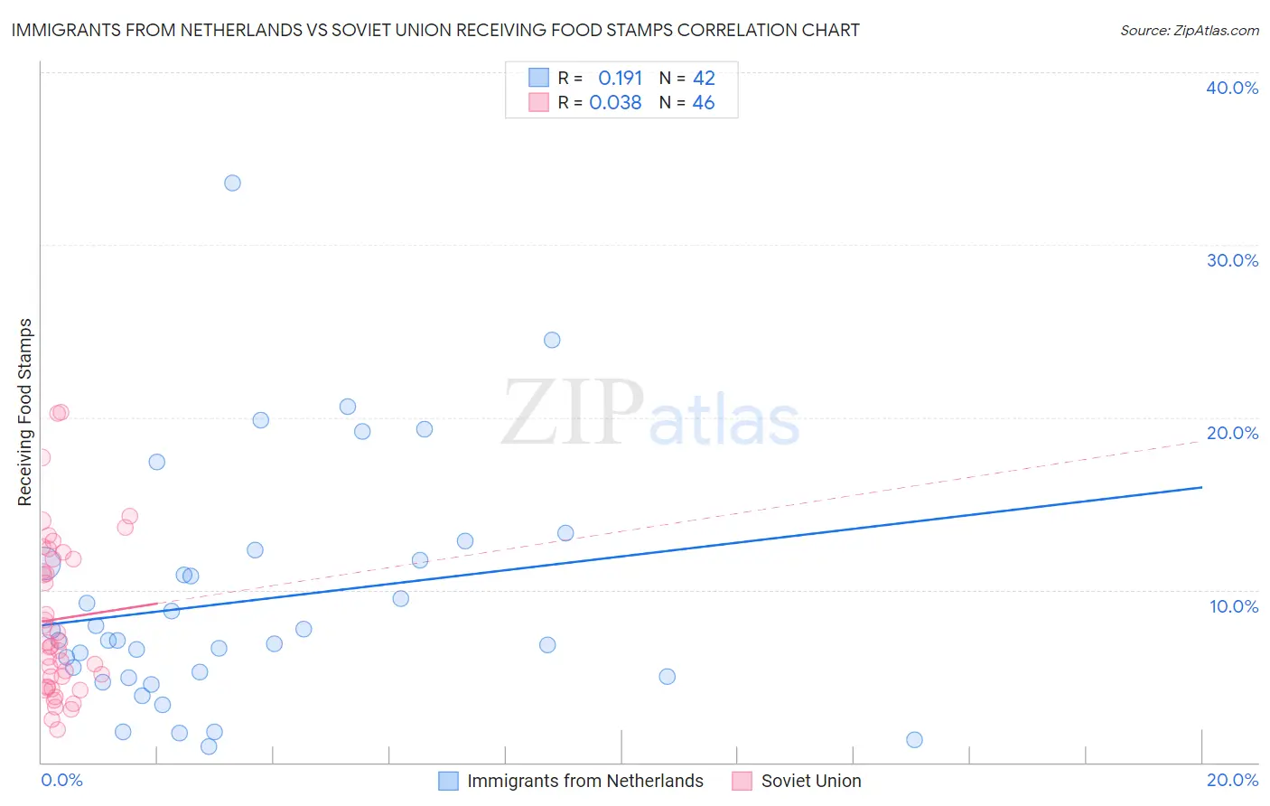 Immigrants from Netherlands vs Soviet Union Receiving Food Stamps