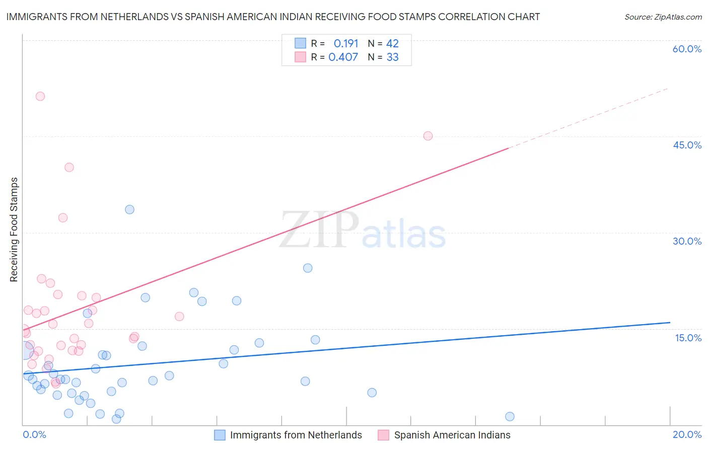 Immigrants from Netherlands vs Spanish American Indian Receiving Food Stamps