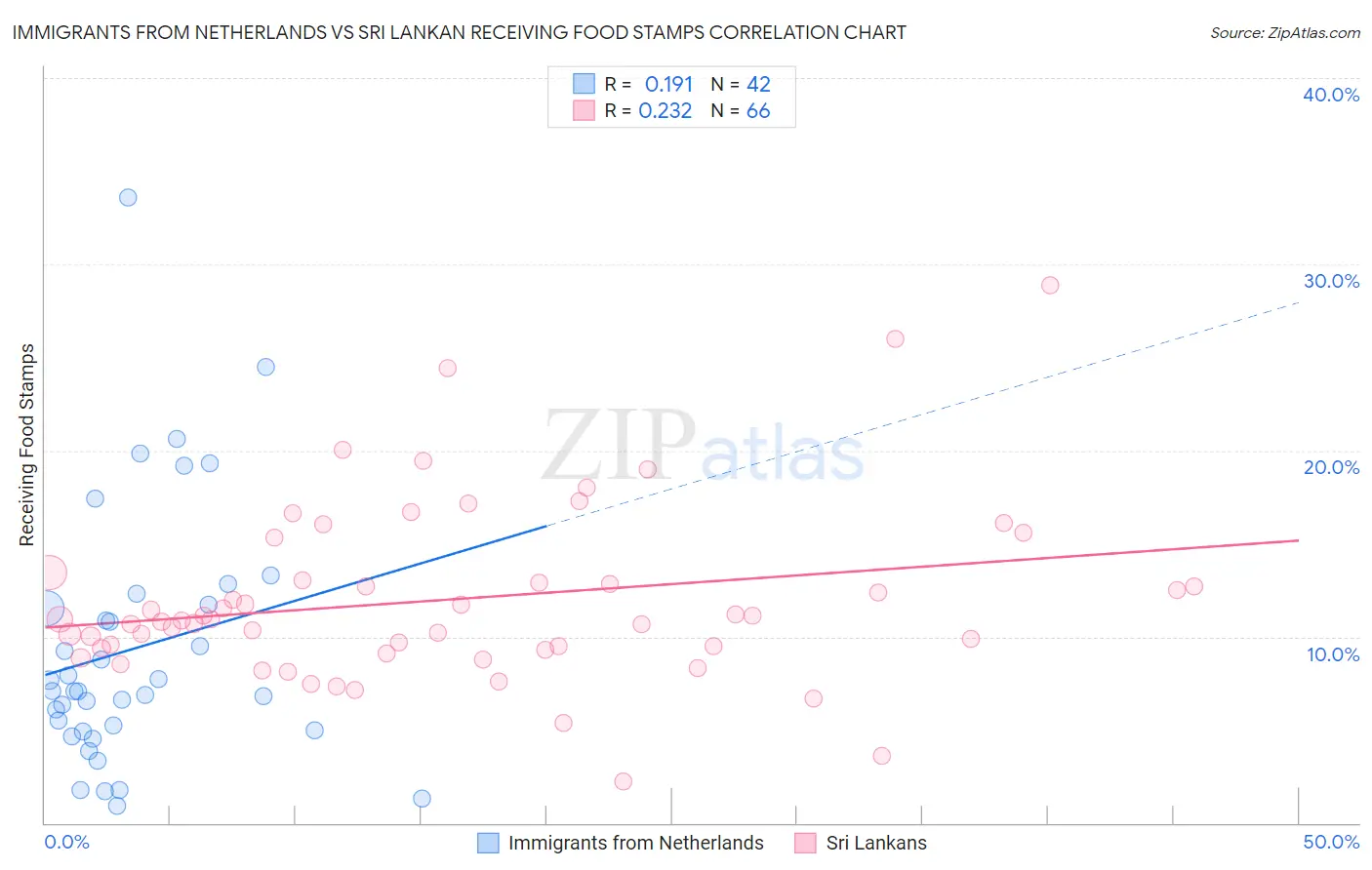 Immigrants from Netherlands vs Sri Lankan Receiving Food Stamps