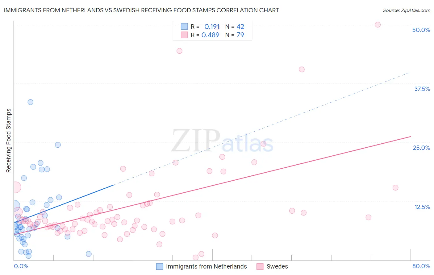Immigrants from Netherlands vs Swedish Receiving Food Stamps