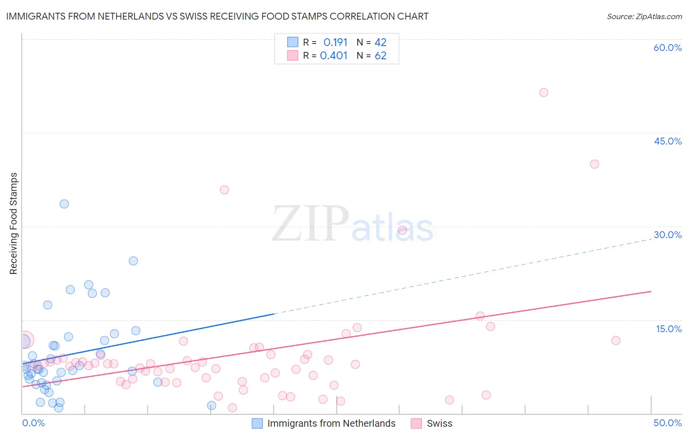 Immigrants from Netherlands vs Swiss Receiving Food Stamps