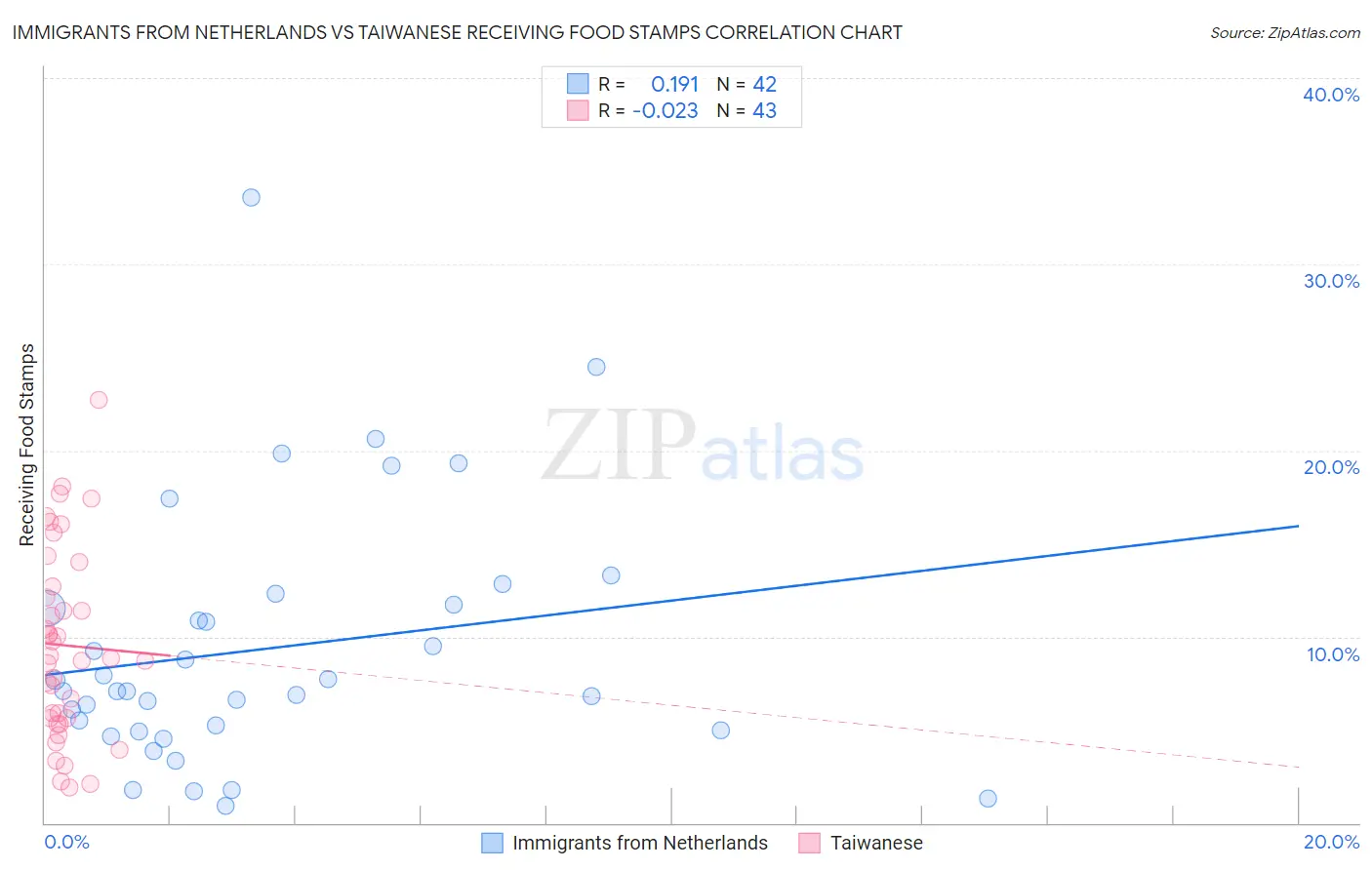 Immigrants from Netherlands vs Taiwanese Receiving Food Stamps