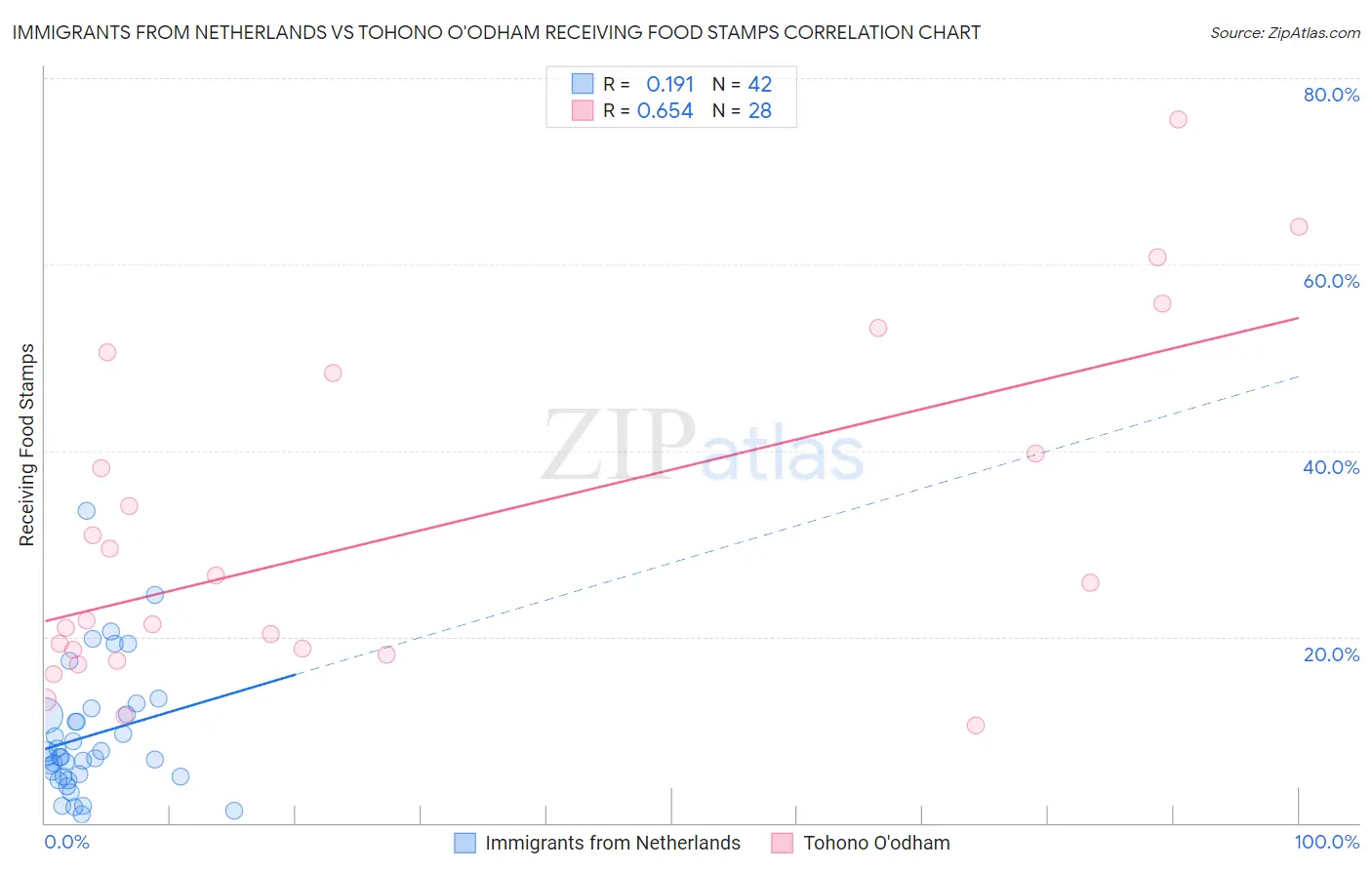 Immigrants from Netherlands vs Tohono O'odham Receiving Food Stamps