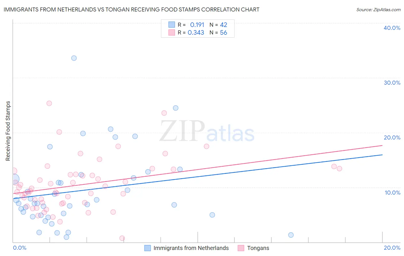 Immigrants from Netherlands vs Tongan Receiving Food Stamps